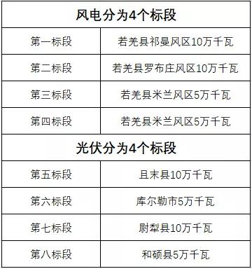 600MW！新疆巴州地區(qū)啟動新能源項(xiàng)目競爭性配置招標(biāo)