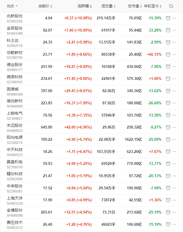 光伏板塊早盤(pán)大漲3.5%，陽(yáng)光、晶科、晶澳、天合、隆基、通威等權(quán)重股領(lǐng)漲！