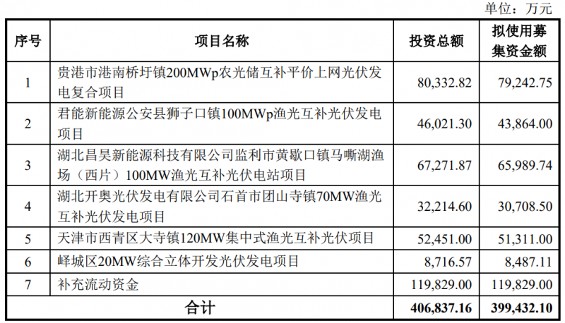 金開(kāi)新能擬定增40億元用于光伏電站建設(shè)！
