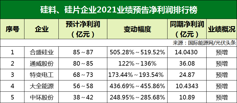 77家光伏企業(yè)2021年業(yè)績預(yù)告！硅料/硅片最賺錢? 電池/組件八成虧損？