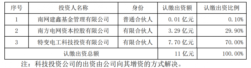特變電工斥資7.7億元與南網(wǎng)資本、南網(wǎng)建鑫設(shè)立雙碳綠能基金