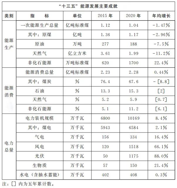 加快屋頂整縣推進 建設(shè)高質(zhì)量“光伏+”基地！河南省印發(fā)“十四五”現(xiàn)代能源體系和碳達峰碳中和規(guī)劃通知