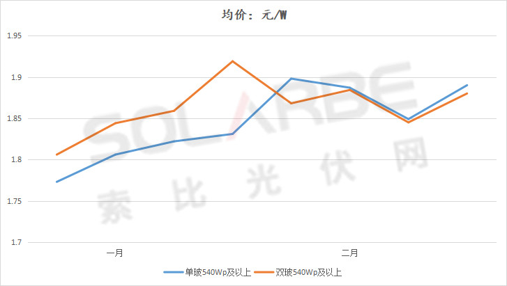 單面540W+均價1.83元、雙玻1.86元，開年35GW組件中標(biāo)一覽！