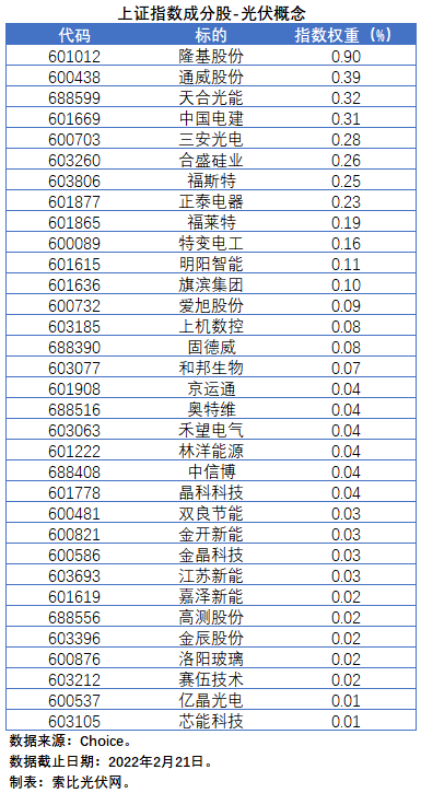 盤點(diǎn)股指成分股中的光伏企業(yè)：規(guī)模日益提升，影響力與日俱增