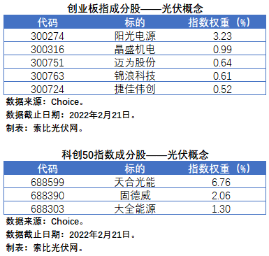盤點(diǎn)股指成分股中的光伏企業(yè)：規(guī)模日益提升，影響力與日俱增