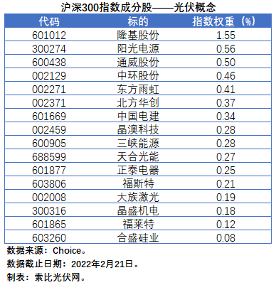 盤點(diǎn)股指成分股中的光伏企業(yè)：規(guī)模日益提升，影響力與日俱增