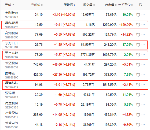頭部組件個股集體大漲，晶科、晶澳、天合近10個交易日漲幅達35%