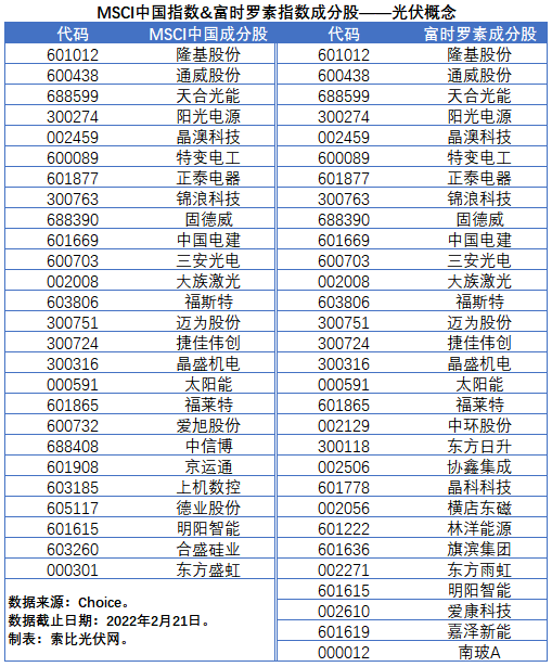 盤點(diǎn)股指成分股中的光伏企業(yè)：規(guī)模日益提升，影響力與日俱增