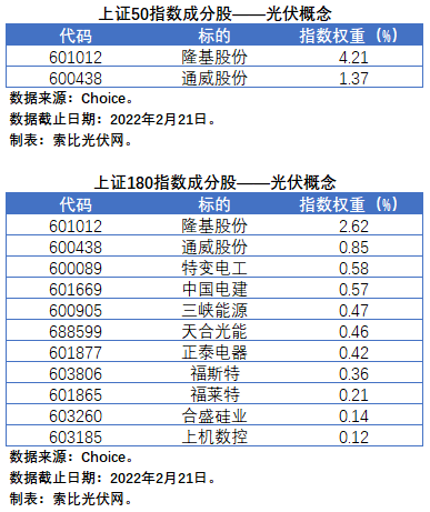 盤點(diǎn)股指成分股中的光伏企業(yè)：規(guī)模日益提升，影響力與日俱增