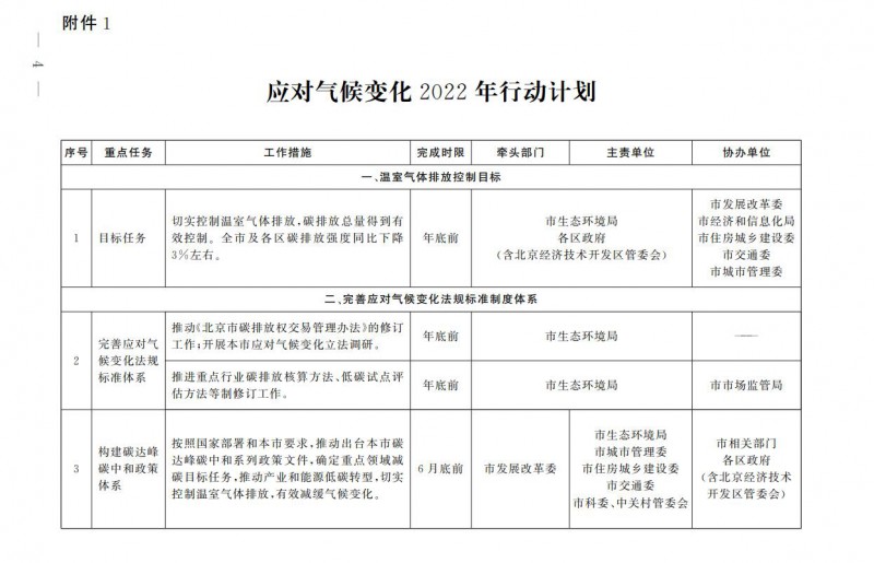 大力發(fā)展光伏、提高新能源消費優(yōu)先級！北京市發(fā)改委公布《應(yīng)對氣候變化2022年行動計劃》
