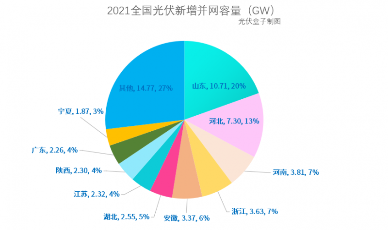 光伏新增并網(wǎng)54.88GW!，分布式29.279GW！國家能源局公布2021年光伏發(fā)電建設(shè)運(yùn)行情況