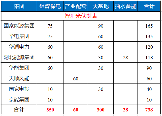 湖北省能源局公布7.83GW風(fēng)光指標(biāo) 國(guó)家能源集團(tuán)、華電、華潤(rùn)均超1GW！