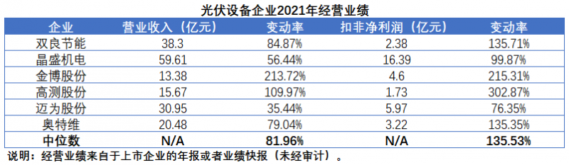 擴(kuò)產(chǎn)浪潮之下光伏設(shè)備企業(yè)股價(jià)萎靡不振，預(yù)期變了？