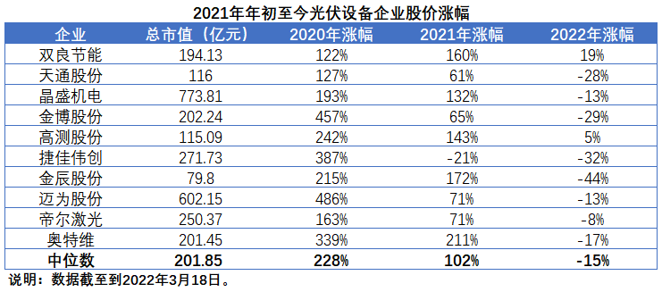 擴(kuò)產(chǎn)浪潮之下光伏設(shè)備企業(yè)股價(jià)萎靡不振，預(yù)期變了？