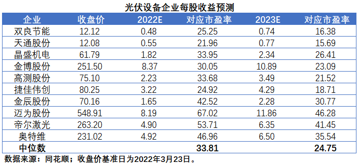 擴(kuò)產(chǎn)浪潮之下光伏設(shè)備企業(yè)股價(jià)萎靡不振，預(yù)期變了？