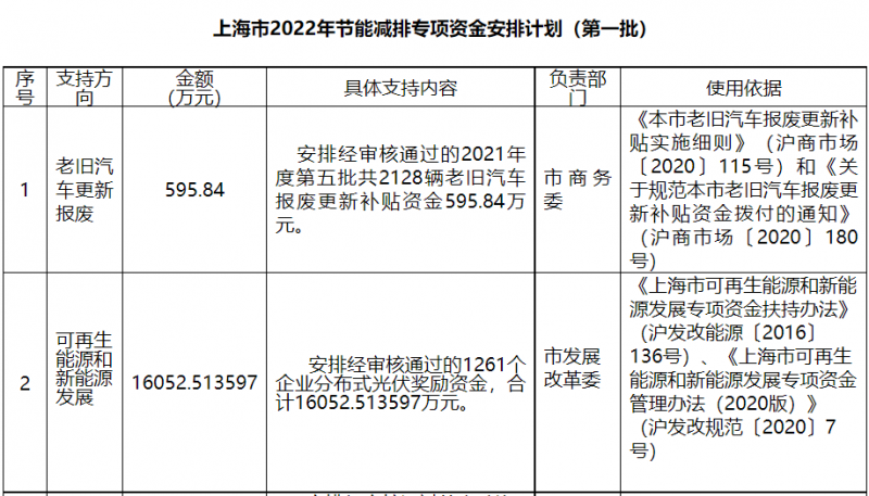 光伏1.6億！上海市公布2022年節(jié)能減排專項(xiàng)資金安排計(jì)劃！
