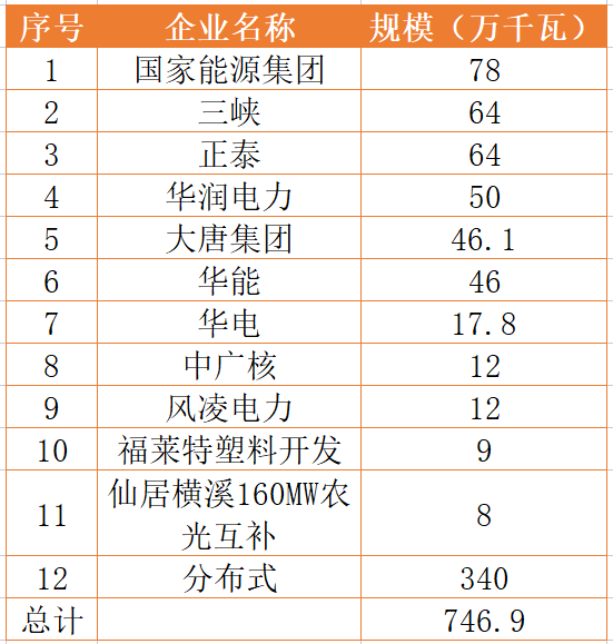 國家能源集團(tuán)、三峽、正泰領(lǐng)銜！浙江公布7.46GW重點(diǎn)光伏項(xiàng)目清單