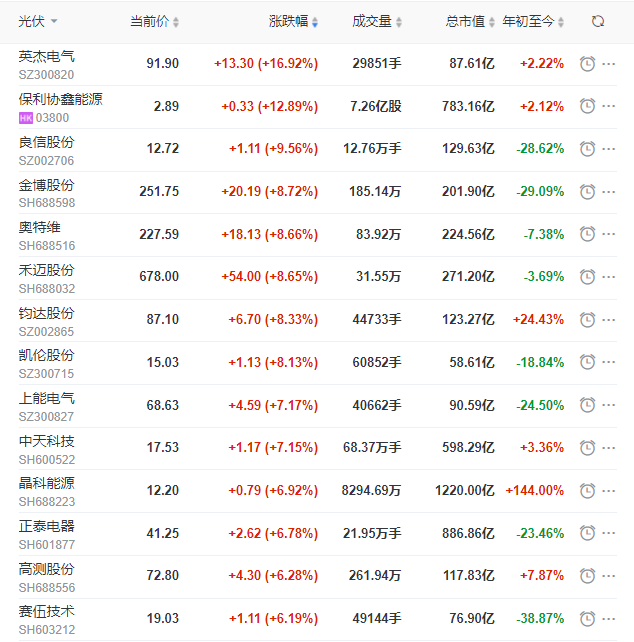 A股市場全面回暖光伏板塊縮量大漲，短期走勢仍不明朗