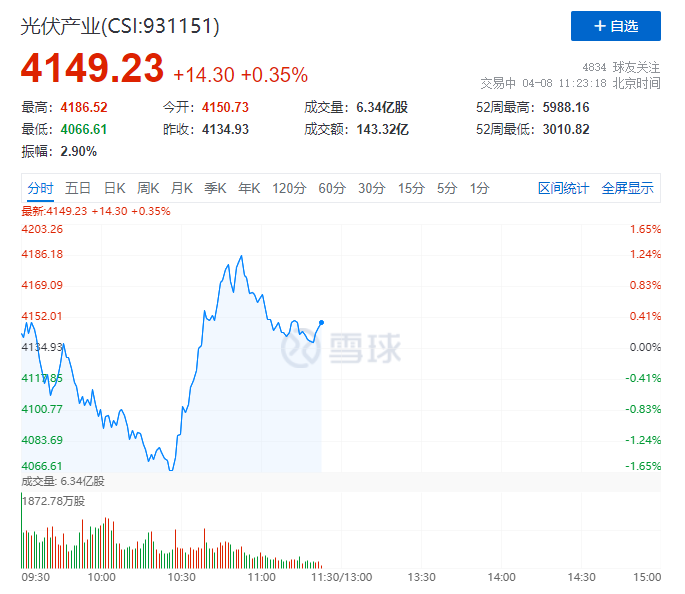 你被主力“套路”了嗎？光伏板塊早盤V型反轉(zhuǎn)逆勢上攻！