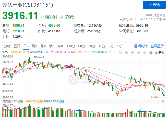 光伏板塊暴跌4.8%，市場“黃金坑”若隱若現(xiàn)！
