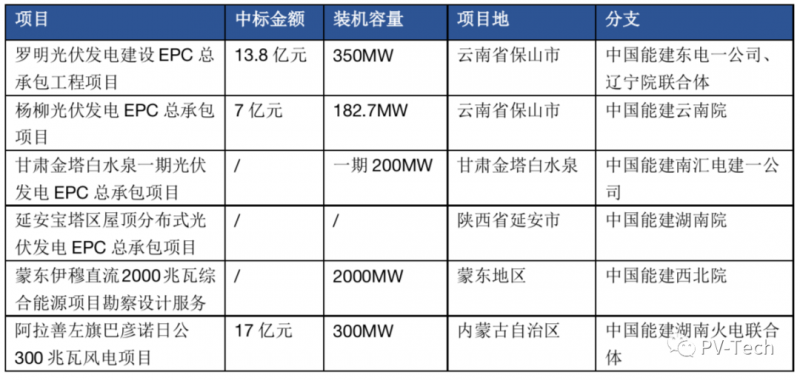 超3GW！中國能建中標多個光伏項目！