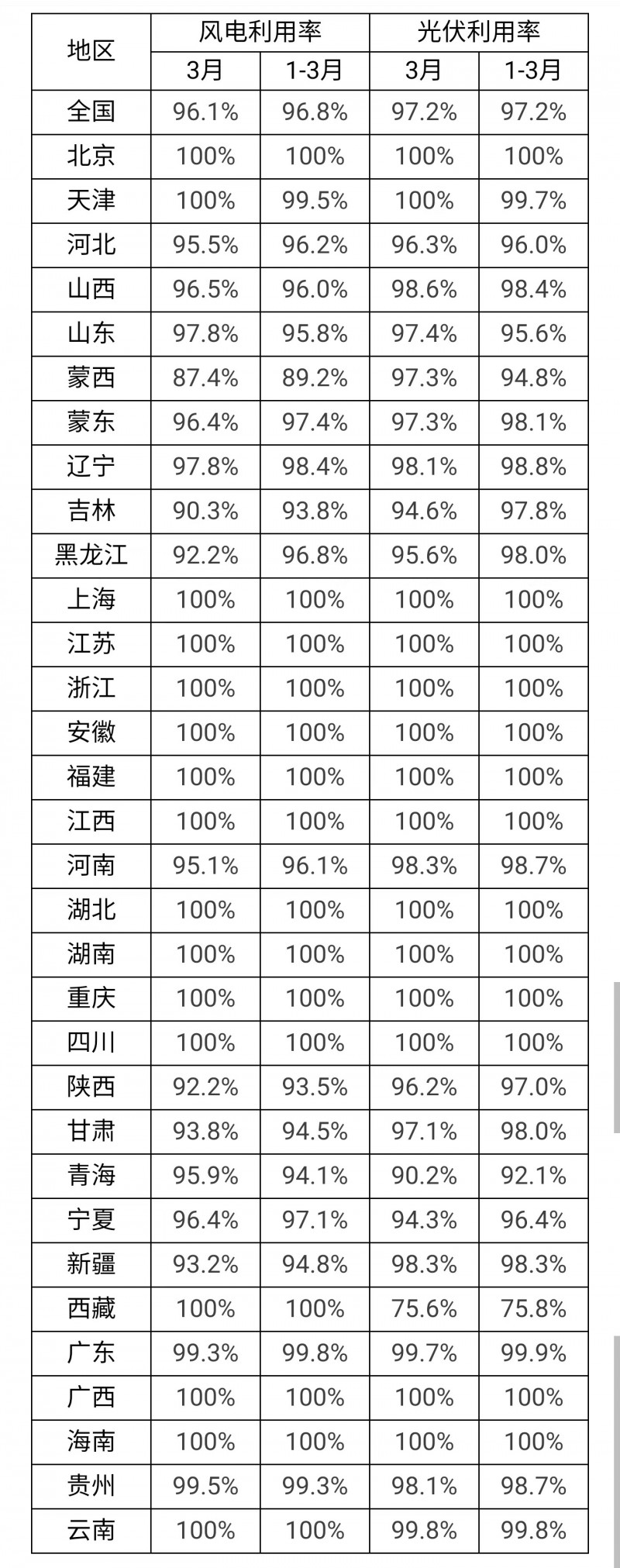 3月光伏利用率97.2%！河北、吉林、青海等地低于全國(guó)平均水平！
