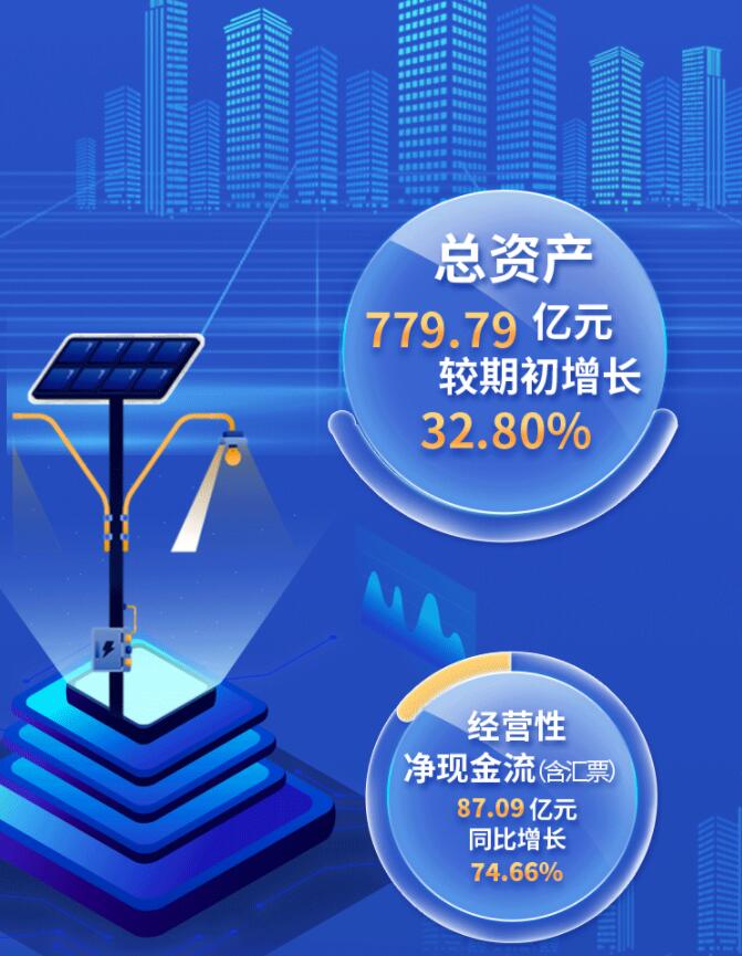 中環(huán)股份2021年度及2022年一季度報(bào)告：2022年Q1營(yíng)收133.68億，同比增長(zhǎng)79.13%！