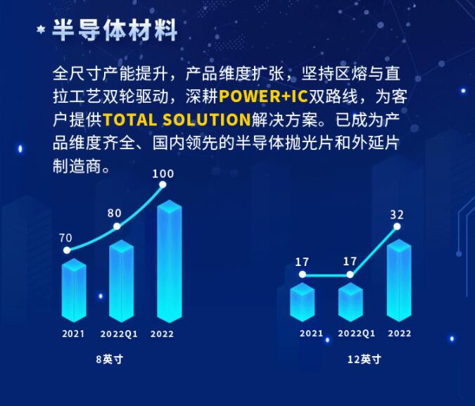 中環(huán)股份2021年度及2022年一季度報(bào)告：2022年Q1營(yíng)收133.68億，同比增長(zhǎng)79.13%！