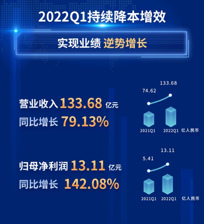 中環(huán)股份2021年度及2022年一季度報(bào)告：2022年Q1營(yíng)收133.68億，同比增長(zhǎng)79.13%！