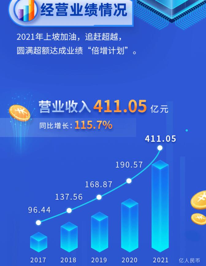 中環(huán)股份2021年度及2022年一季度報(bào)告：2022年Q1營(yíng)收133.68億，同比增長(zhǎng)79.13%！