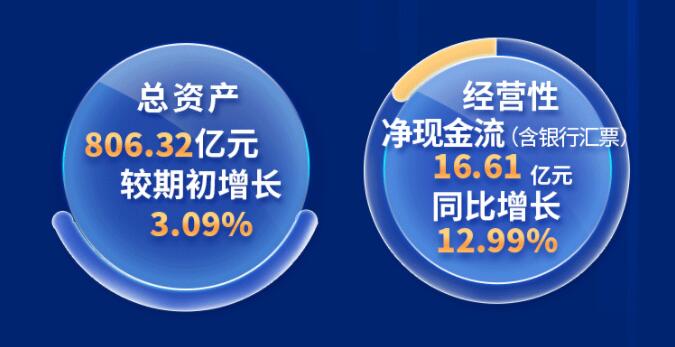 中環(huán)股份2021年度及2022年一季度報(bào)告：2022年Q1營(yíng)收133.68億，同比增長(zhǎng)79.13%！
