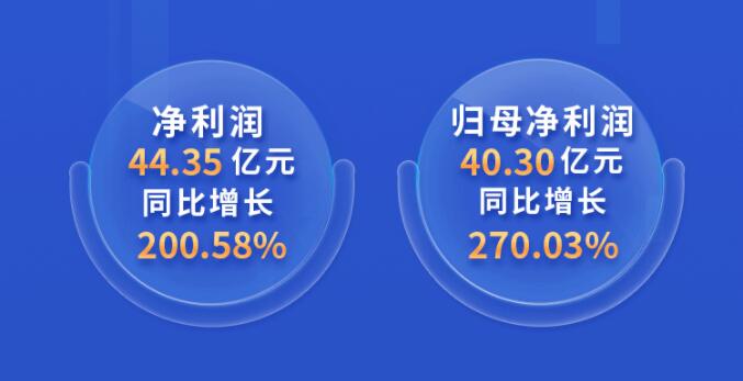 中環(huán)股份2021年度及2022年一季度報(bào)告：2022年Q1營(yíng)收133.68億，同比增長(zhǎng)79.13%！