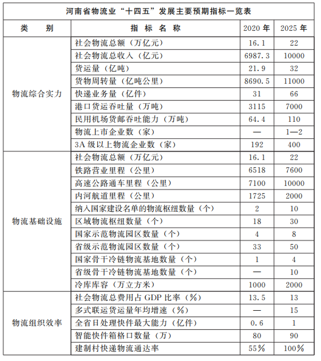 河南：大力支持建設(shè)屋頂光伏，構(gòu)建“分布式光伏+儲能+微電網(wǎng)”的物流自給能源系統(tǒng)。