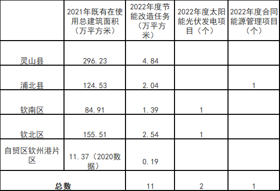 廣西欽州：推進(jìn)安裝高轉(zhuǎn)換率光伏發(fā)電設(shè)施，鼓勵公共機(jī)構(gòu)建設(shè)連接光伏發(fā)電