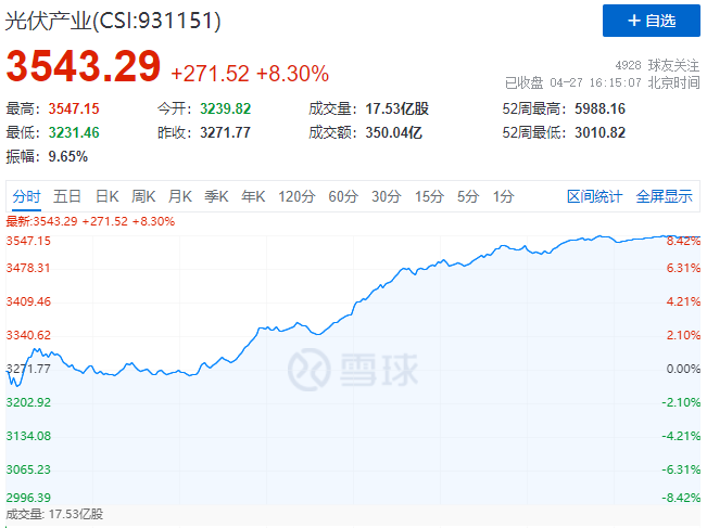 刺激！光伏板塊單日暴跌7.39%后，又單日暴漲8.3%！