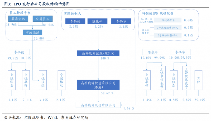【深度】晶科能源：技術(shù)布局追星趕月，渠道品牌厚積薄發(fā)