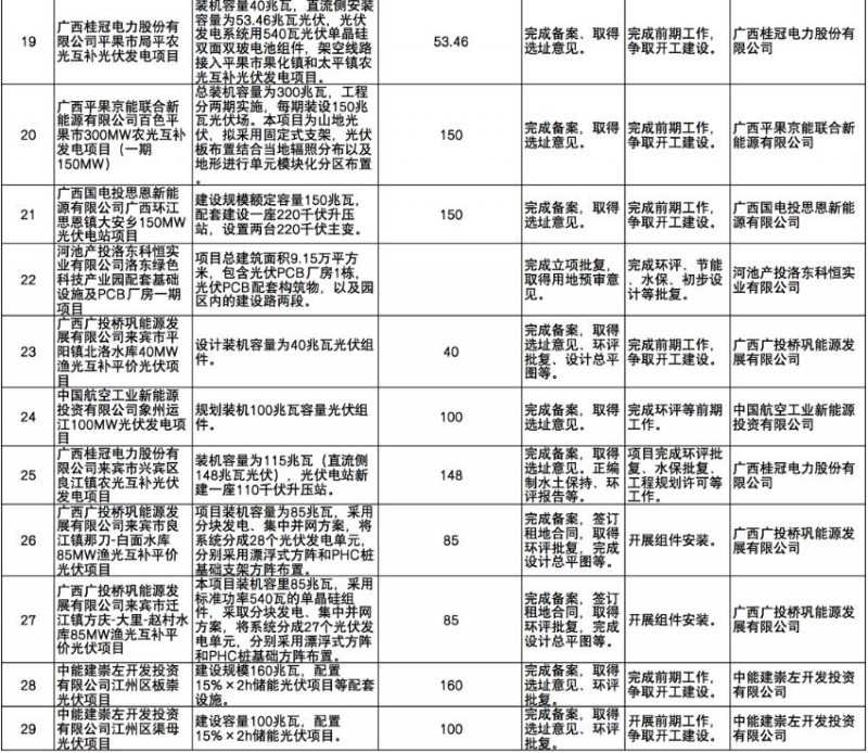 國家能源集團(tuán)、信義、大唐領(lǐng)銜！廣西公布4GW光伏重大項目名單