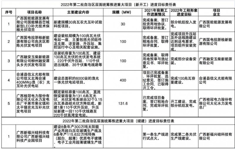 國家能源集團(tuán)、信義、大唐領(lǐng)銜！廣西公布4GW光伏重大項目名單