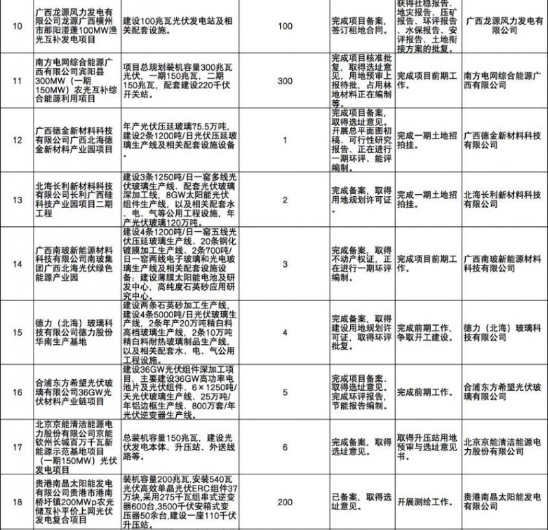 國家能源集團(tuán)、信義、大唐領(lǐng)銜！廣西公布4GW光伏重大項目名單