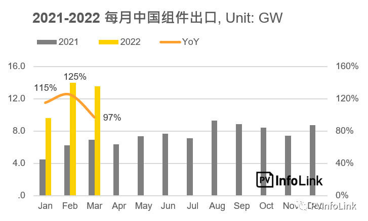 37.2GW！2022年Q1光伏組件出口量同比增長112%！