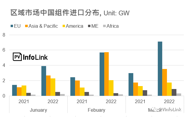 37.2GW！2022年Q1光伏組件出口量同比增長112%！