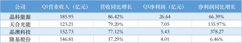 光伏產(chǎn)業(yè)上游大賺下游增收不增利，分布式布局“花落”誰家