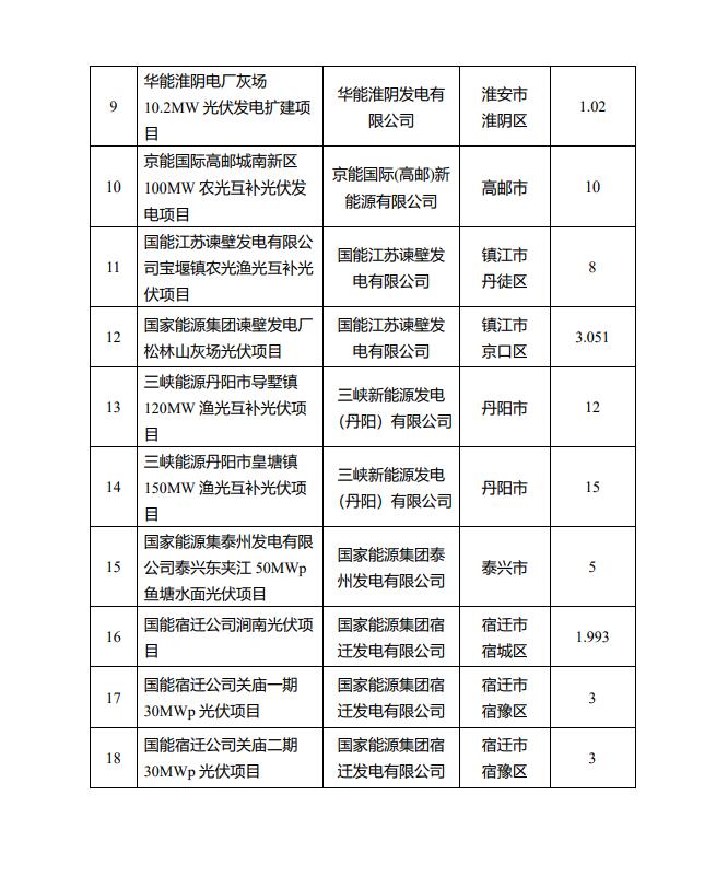 1622.44MW！江蘇省公布2022年第一批光伏市場化并網(wǎng)項目名單
