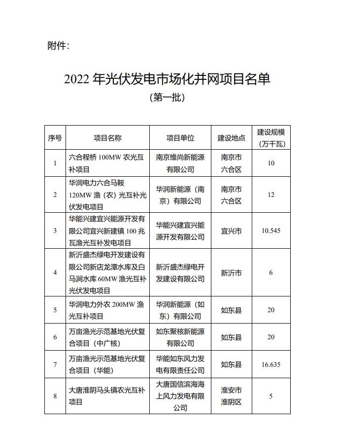 1622.44MW！江蘇省公布2022年第一批光伏市場化并網(wǎng)項目名單
