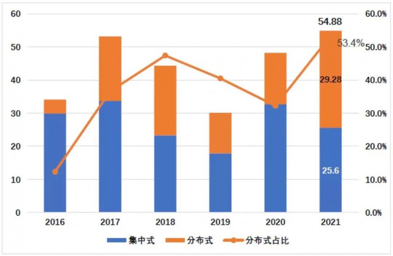 國資入局分布式，萬億光伏市場恐“變天”