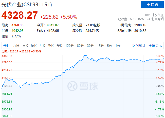 通威、中環(huán)、陽(yáng)光、隆基等權(quán)重股全線暴漲，光伏板塊再掀普漲行情！