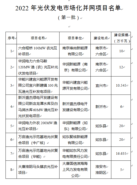 超1.6GW！江蘇公布2022年光伏發(fā)電市場化并網(wǎng)項(xiàng)目（第一批）名單