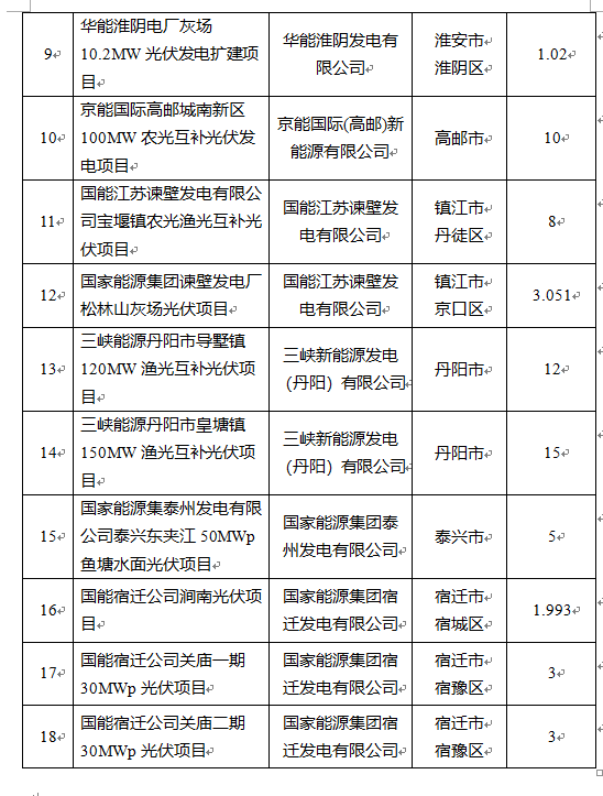 超1.6GW！江蘇公布2022年光伏發(fā)電市場化并網(wǎng)項(xiàng)目（第一批）名單