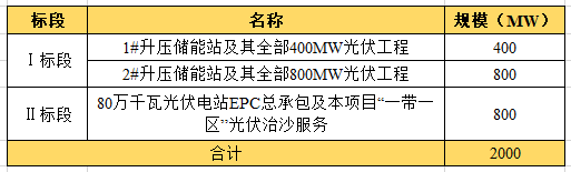 近104億！全國最大“光伏治沙”基地EPC項目開工建設