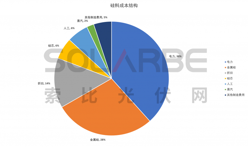 硅料環(huán)節(jié)分析：2022年將再迎“量價齊升”，頭部企業(yè)成本優(yōu)勢顯著
